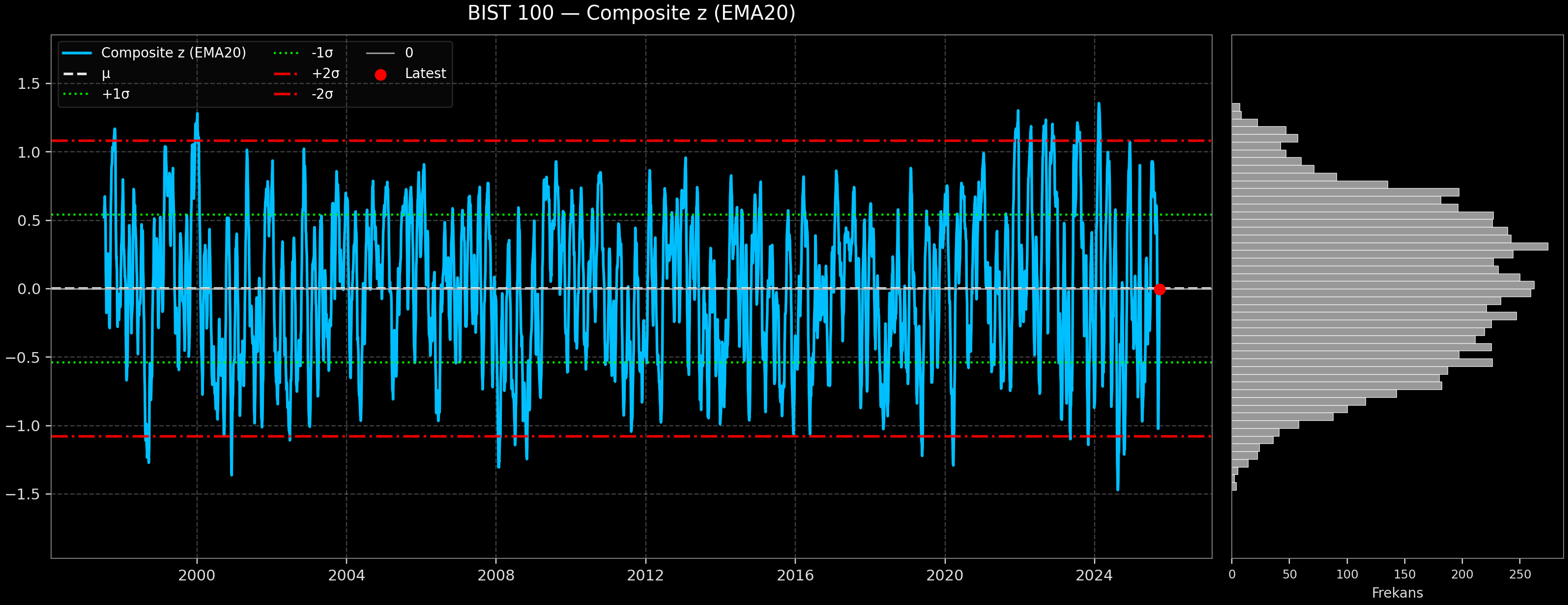 IND_BIST_100