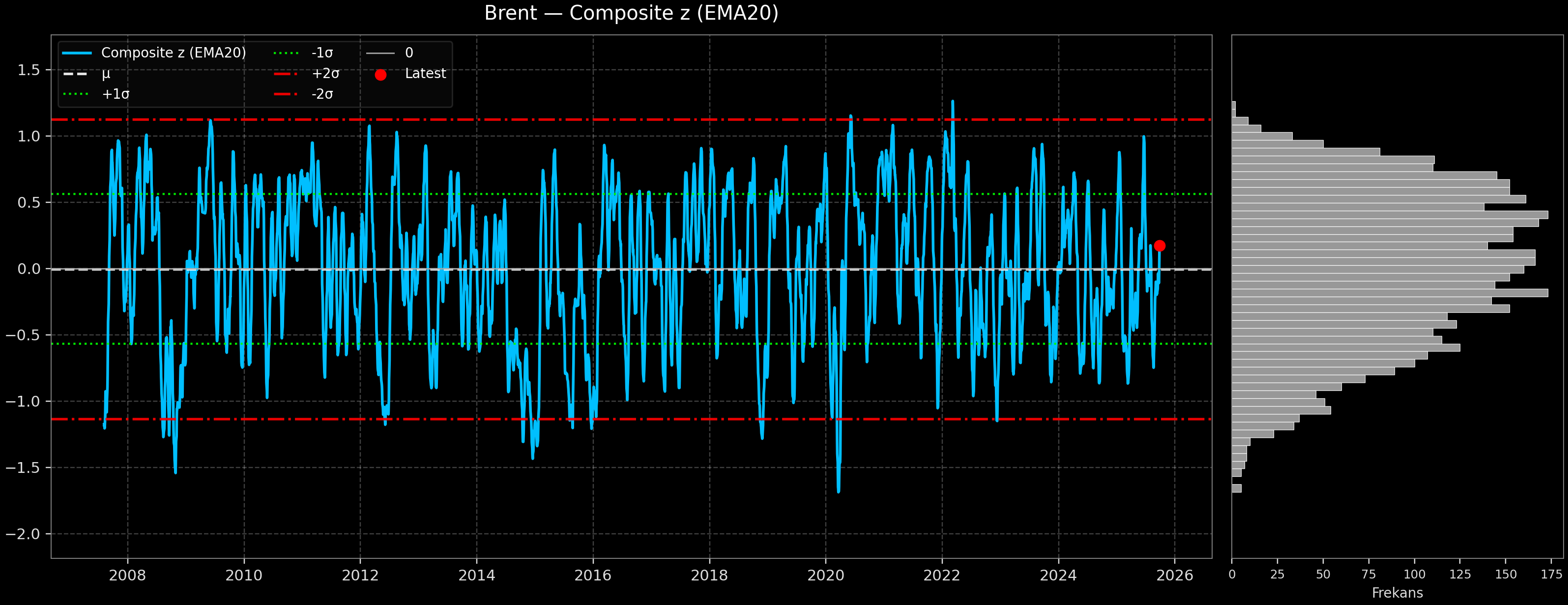 IND_Brent