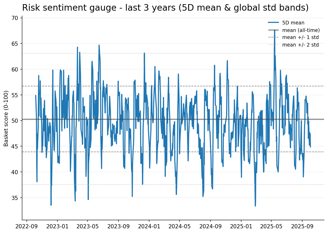 Risk gauge history