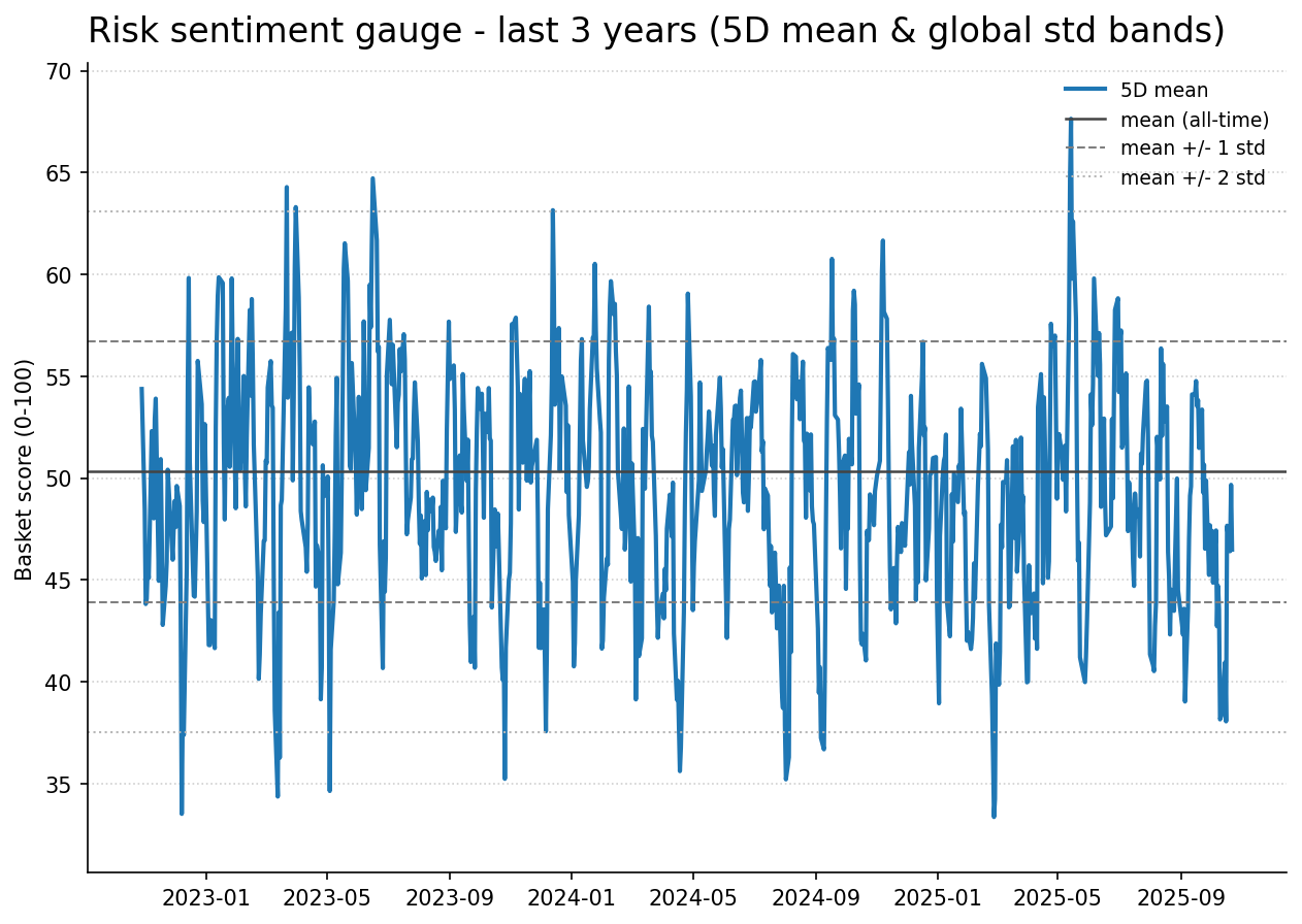 Risk gauge history