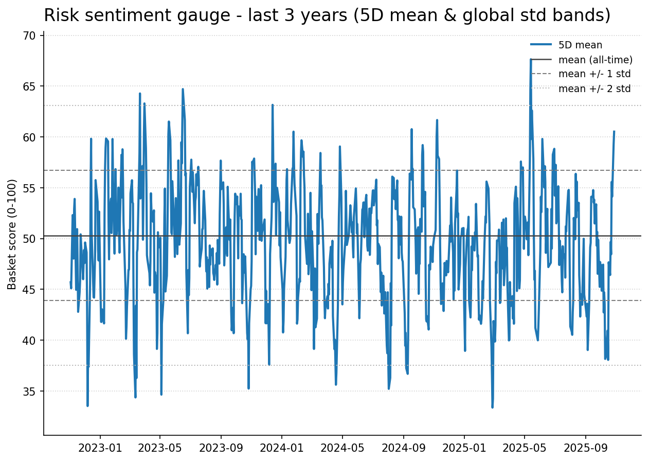 Risk gauge history