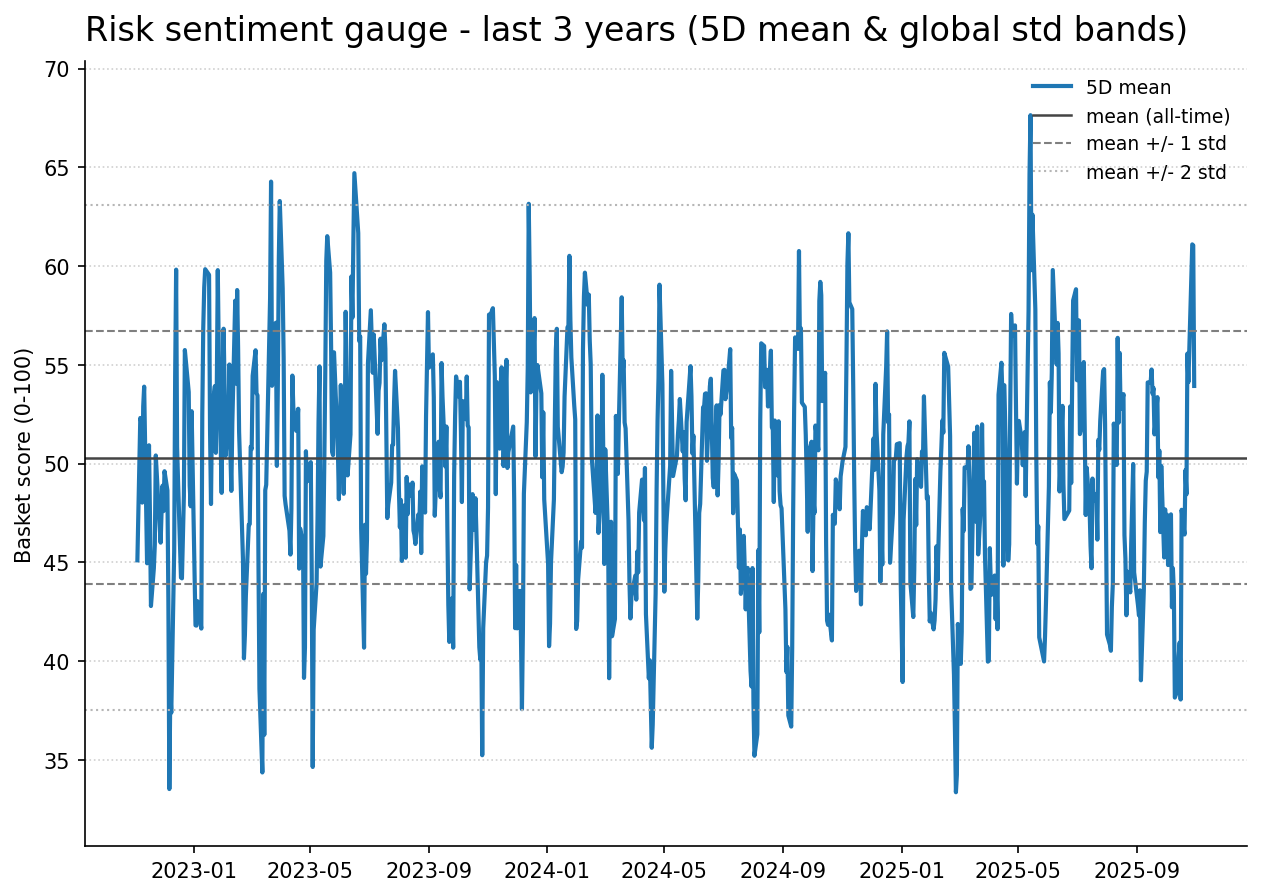Risk gauge history