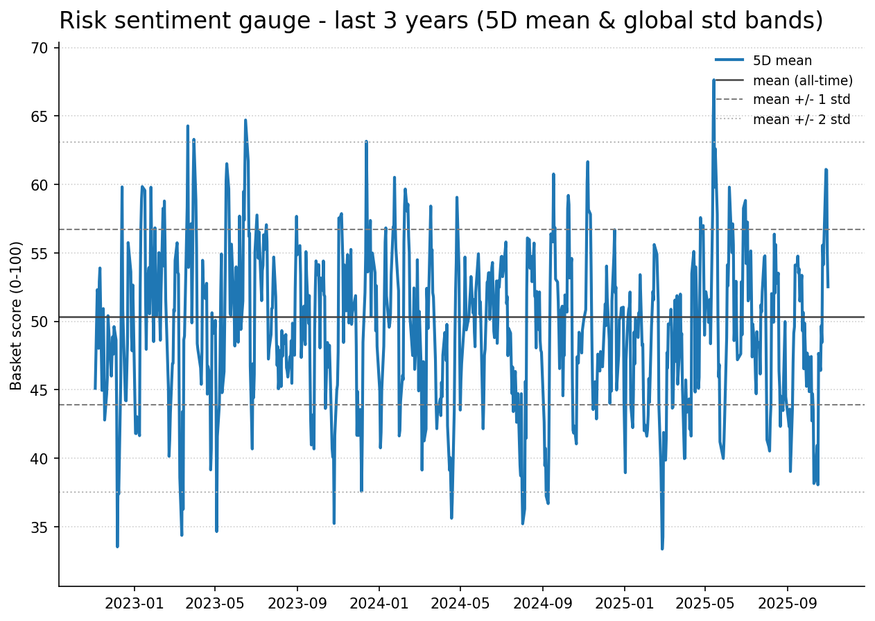 Risk gauge history