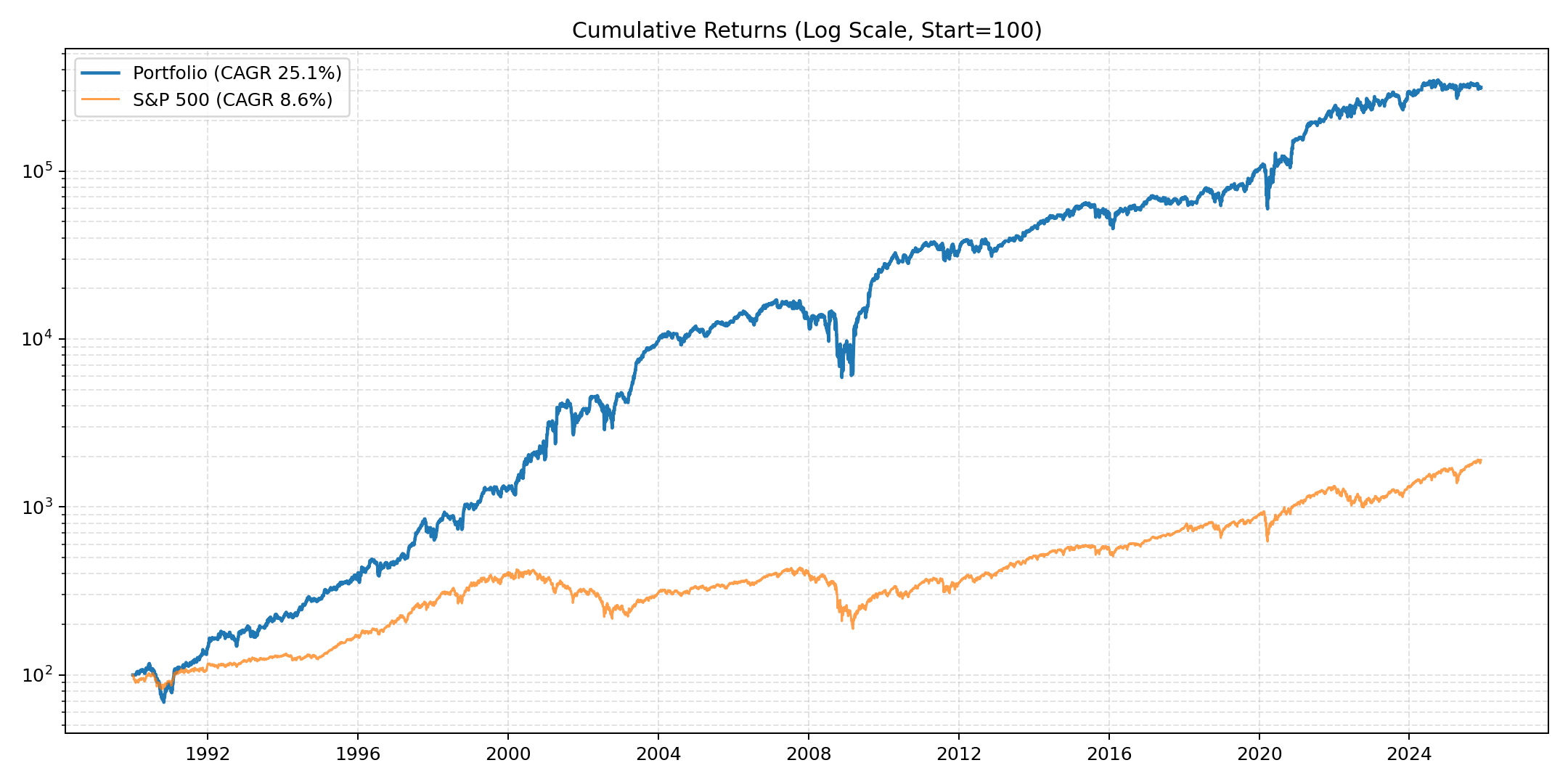 Cumulative returns
