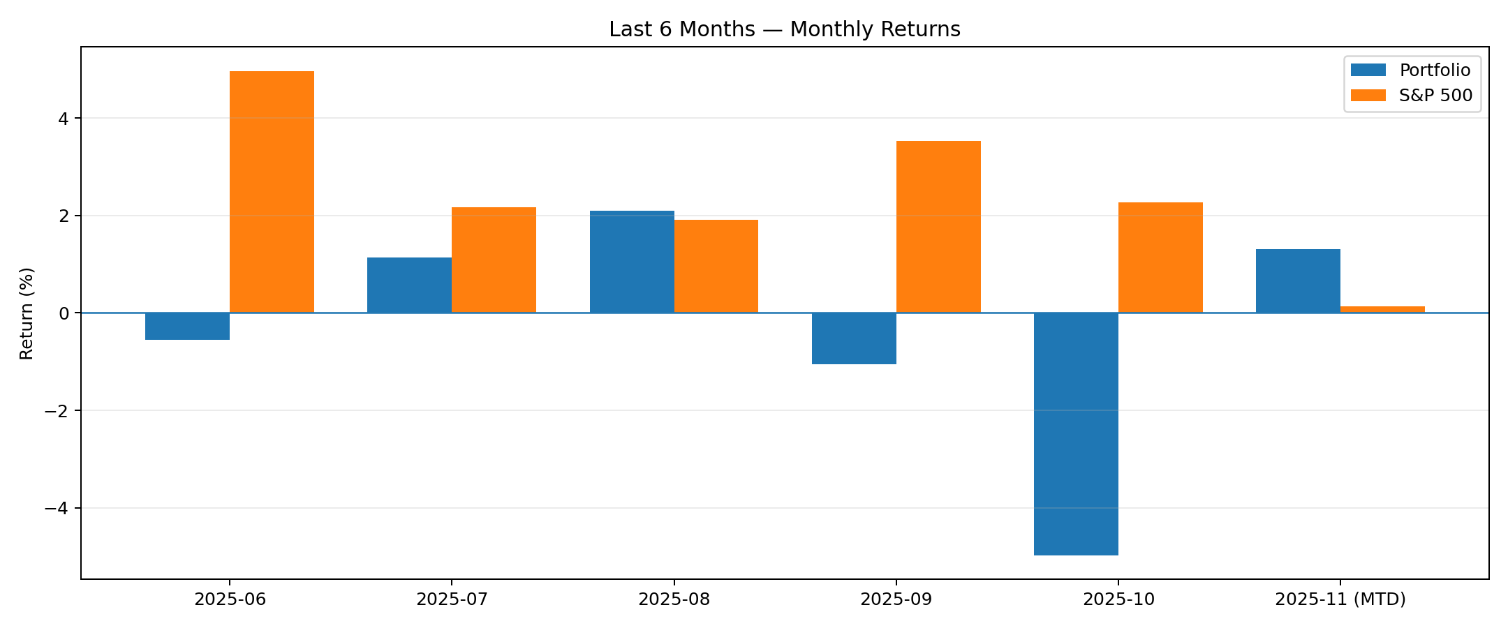 Last 6 months monthly returns