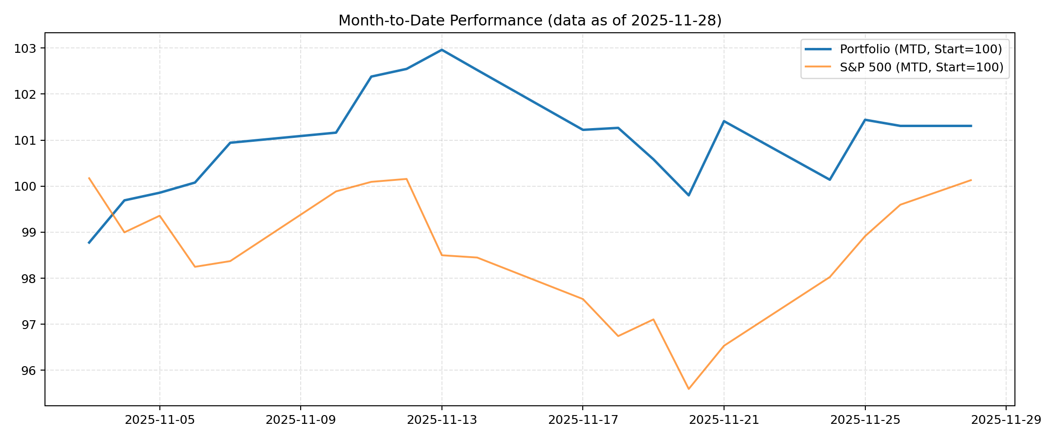 MTD portfolio vs S&P 500