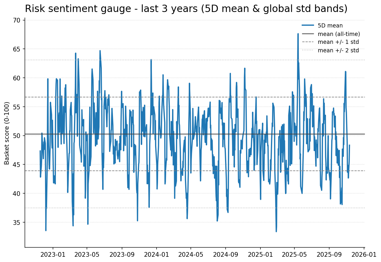Risk gauge history