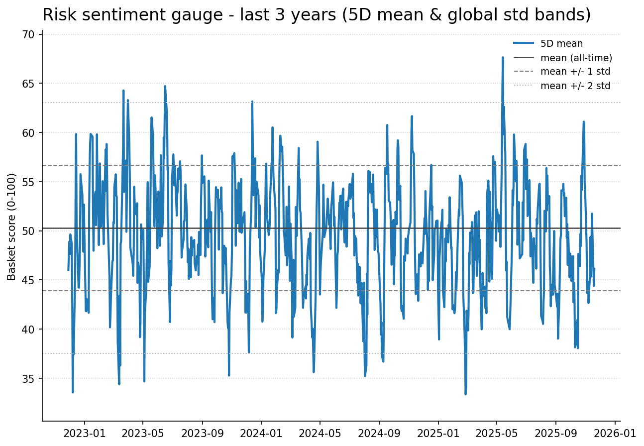 Risk gauge history