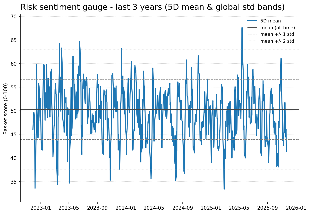 Risk gauge history