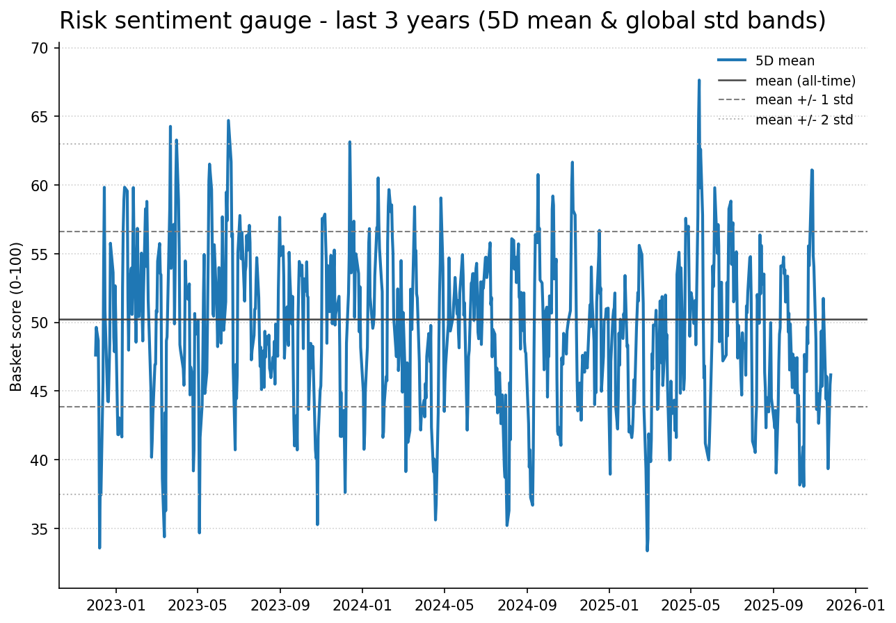 Risk gauge history