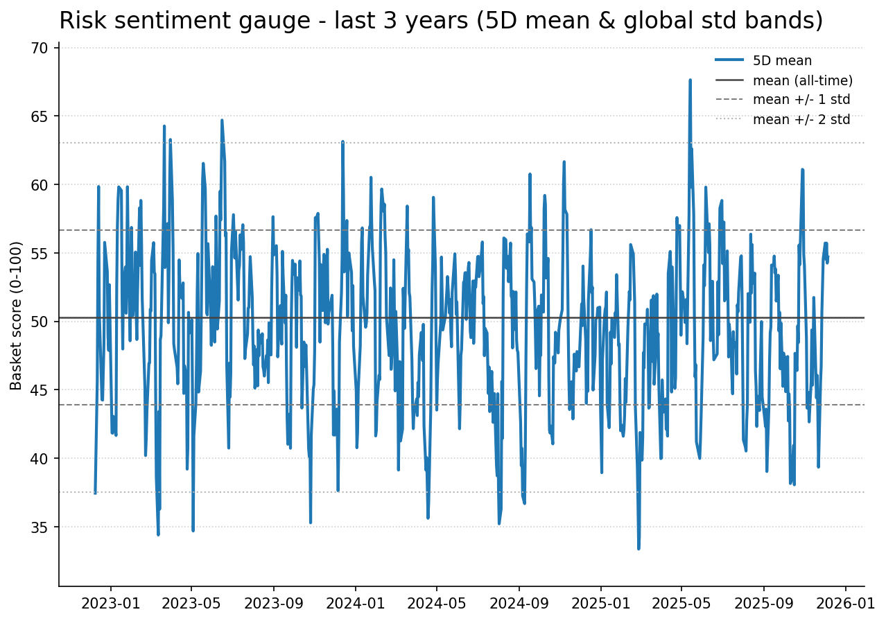 Risk gauge history