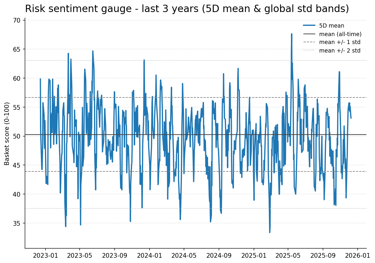 Risk gauge history