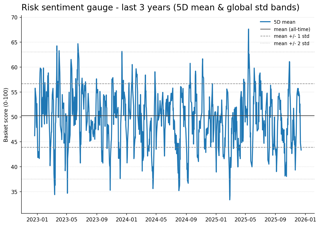 Risk gauge history