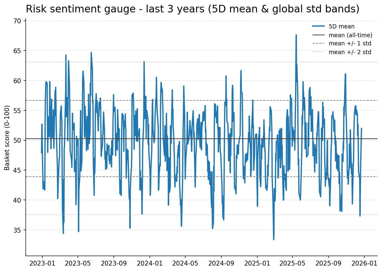 Risk gauge history