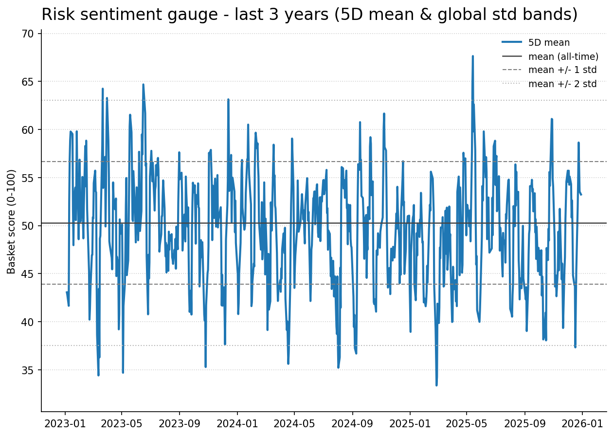 Risk gauge history