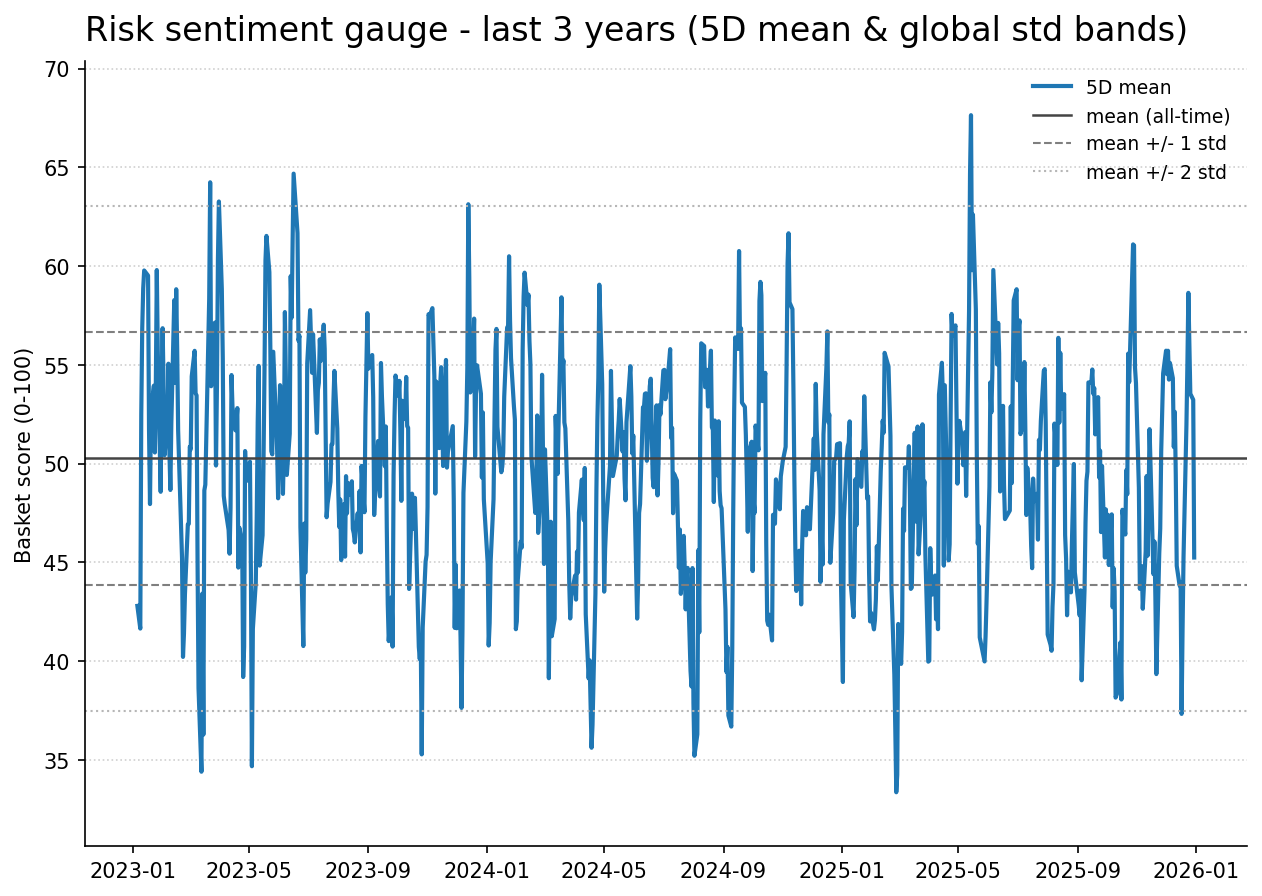 Risk gauge history