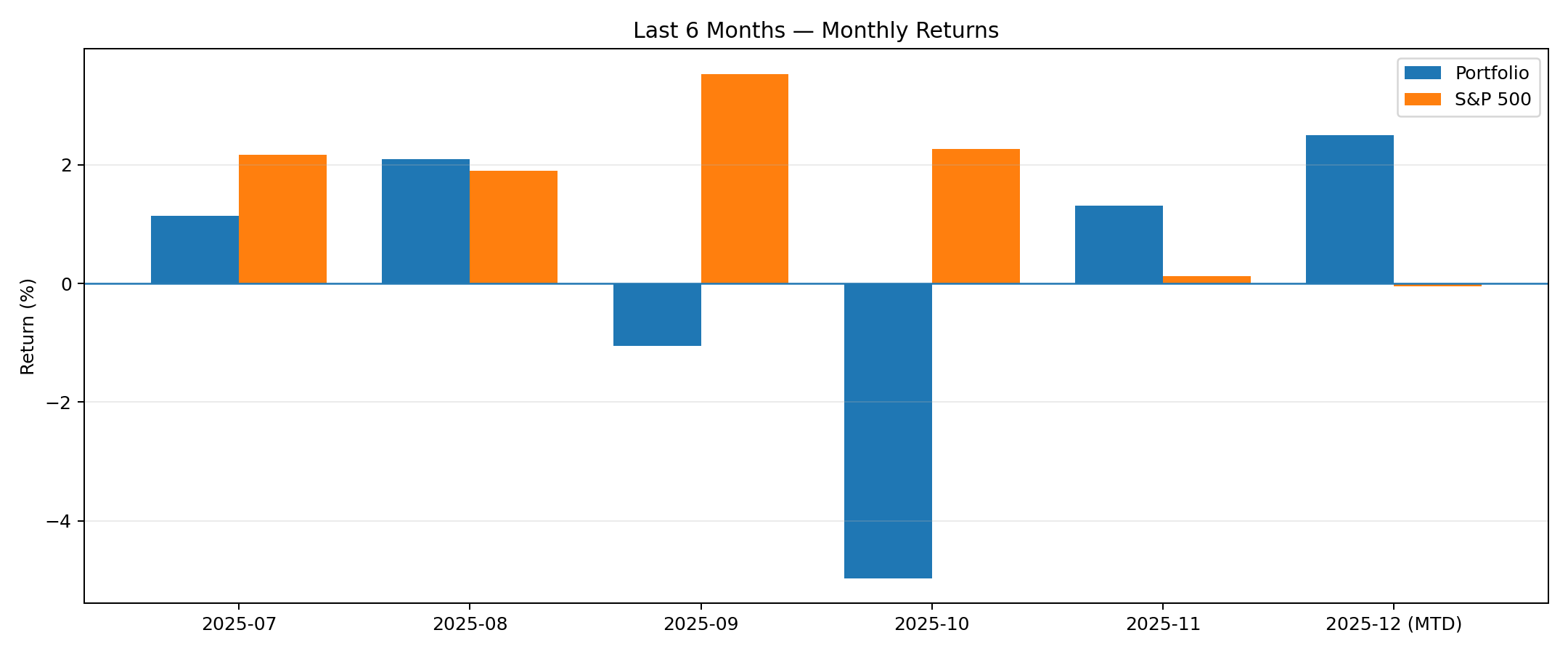 Last 6 months monthly returns