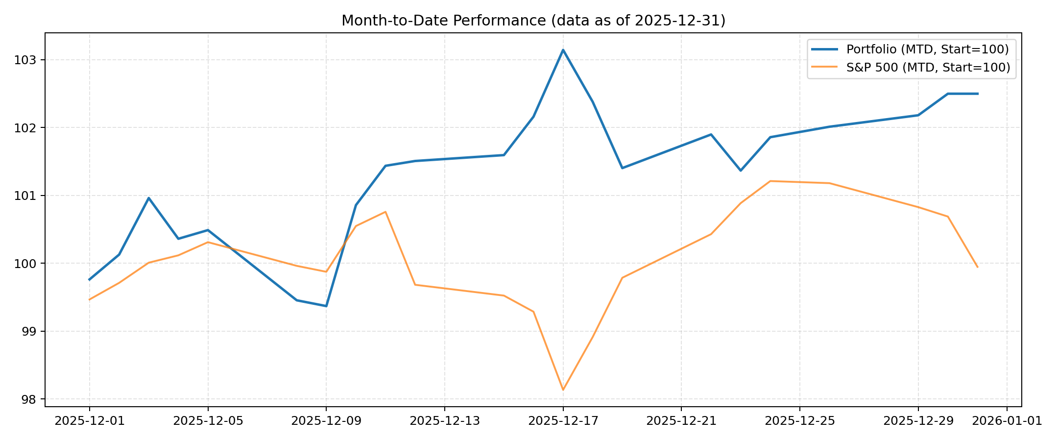 MTD portfolio vs S&P 500