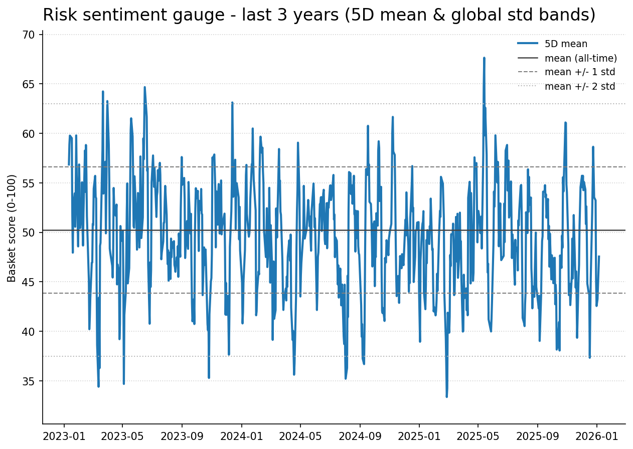 Risk gauge history