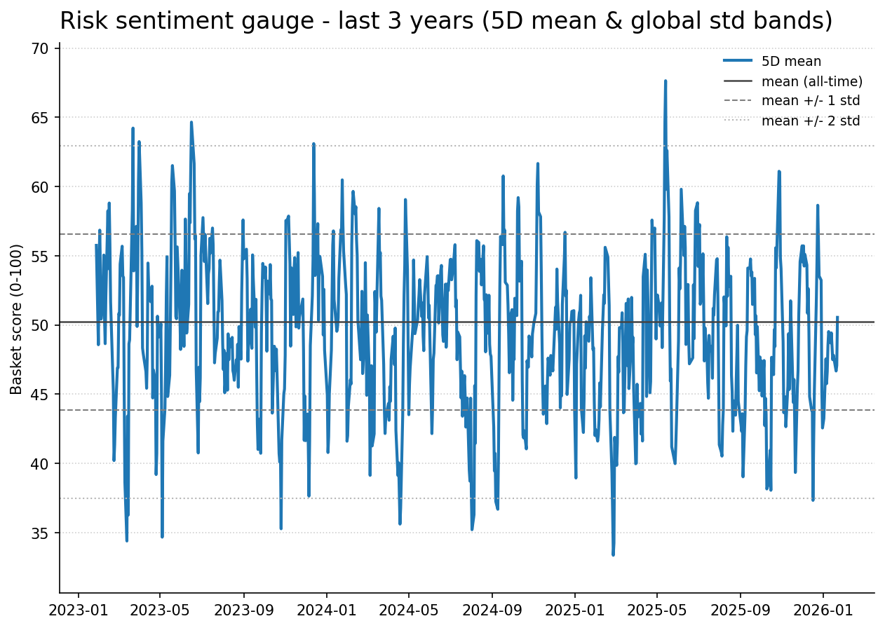 Risk gauge history