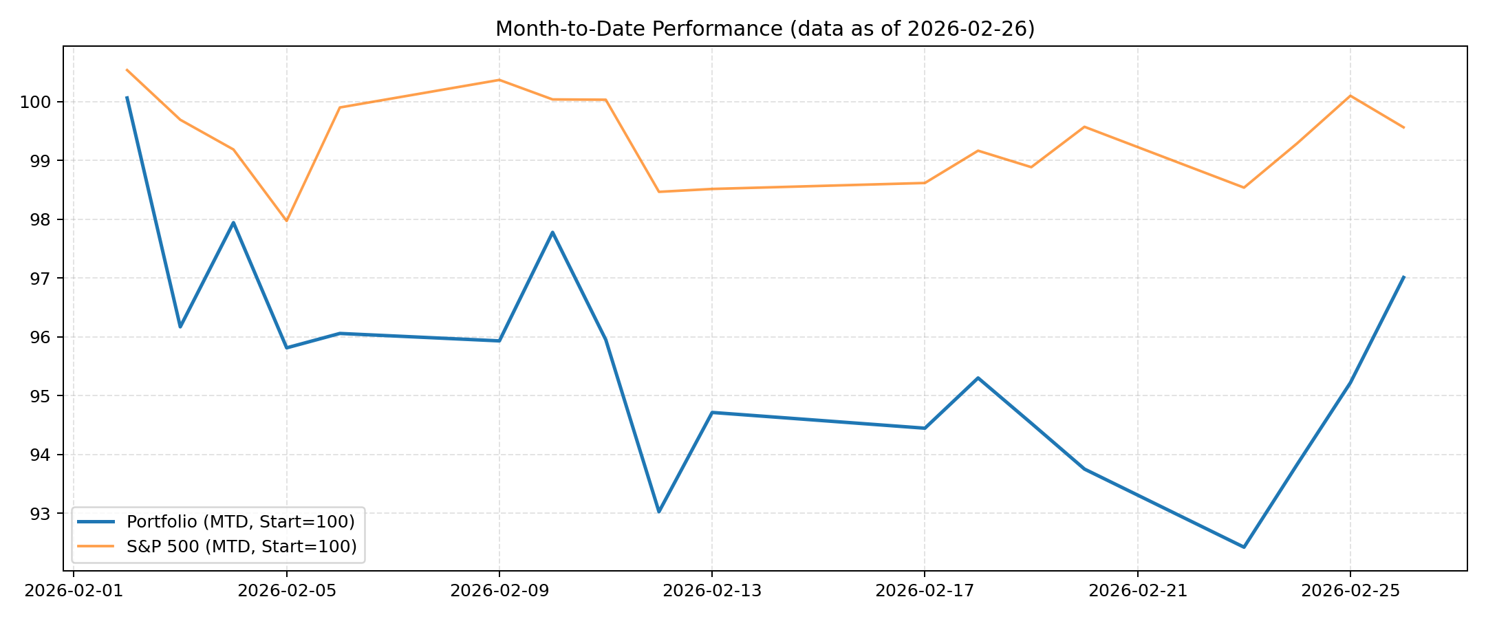 MTD portfolio vs S&P 500