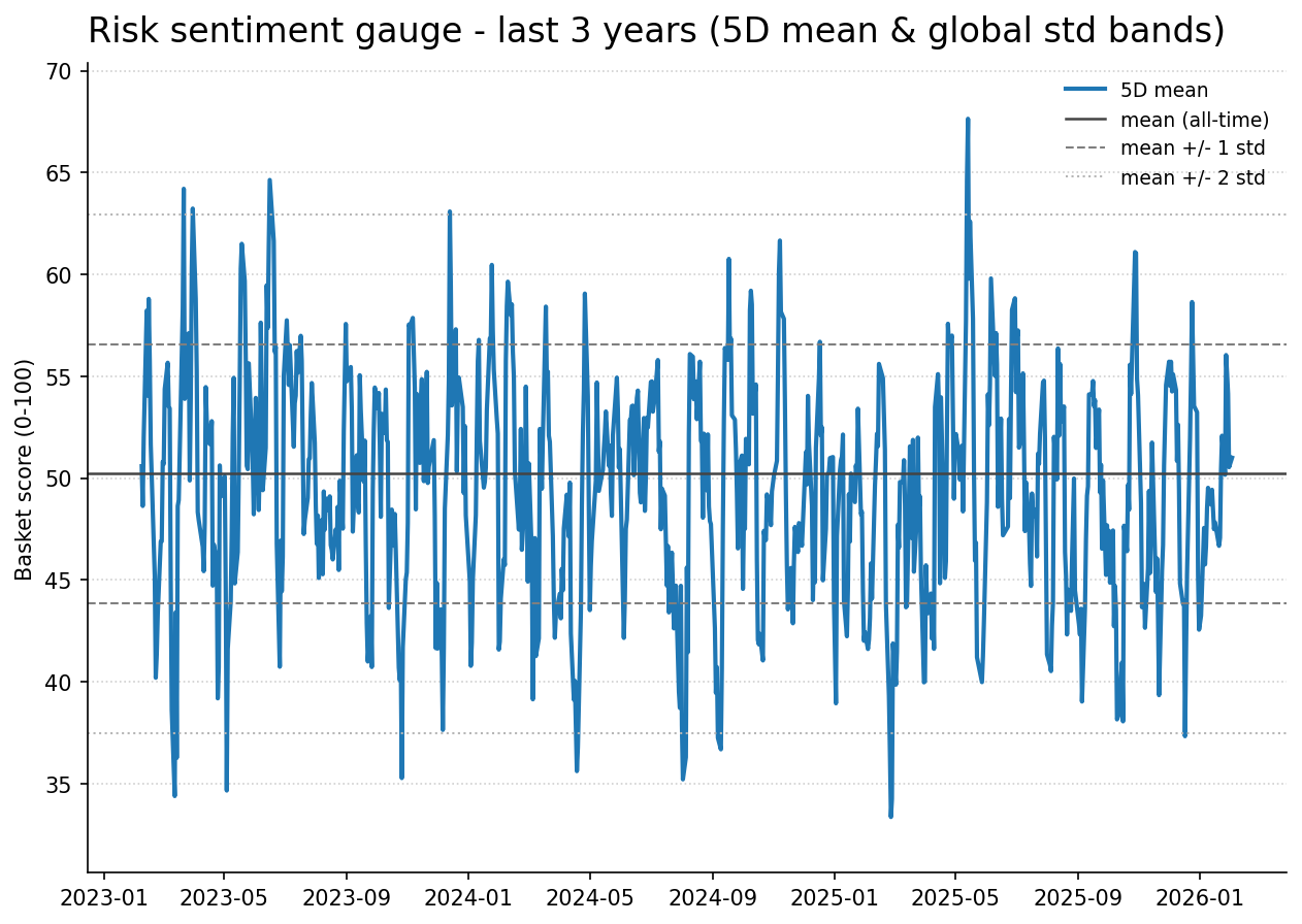 Risk gauge history