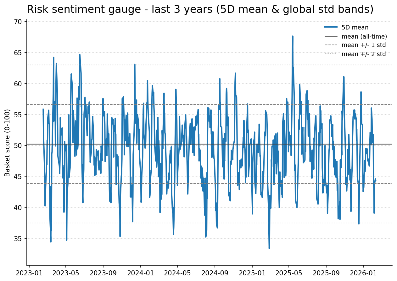 Risk gauge history