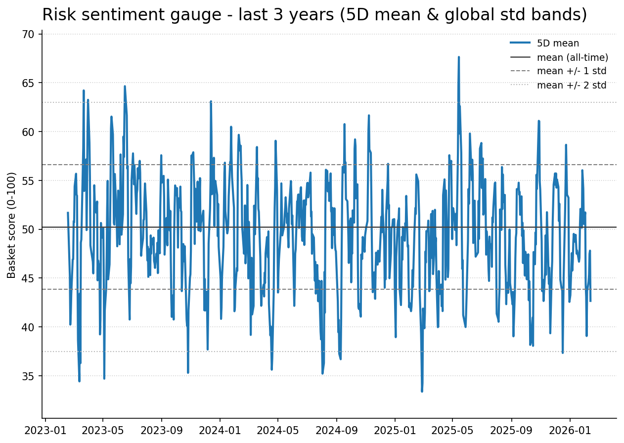 Risk gauge history