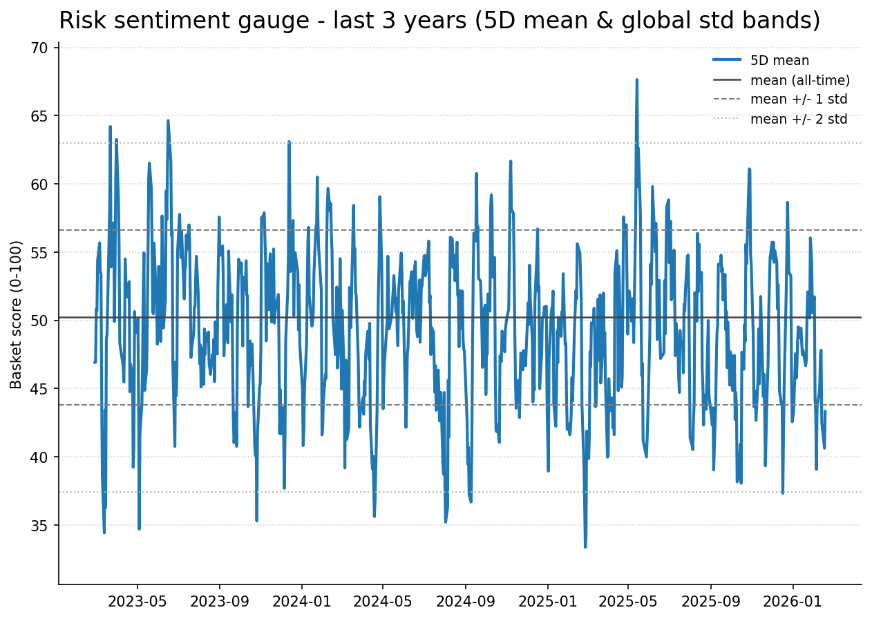 Risk gauge history