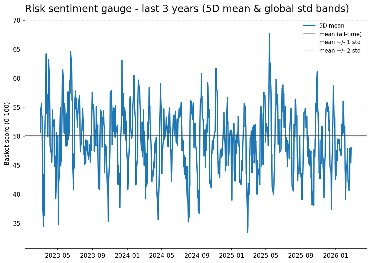 Risk gauge history