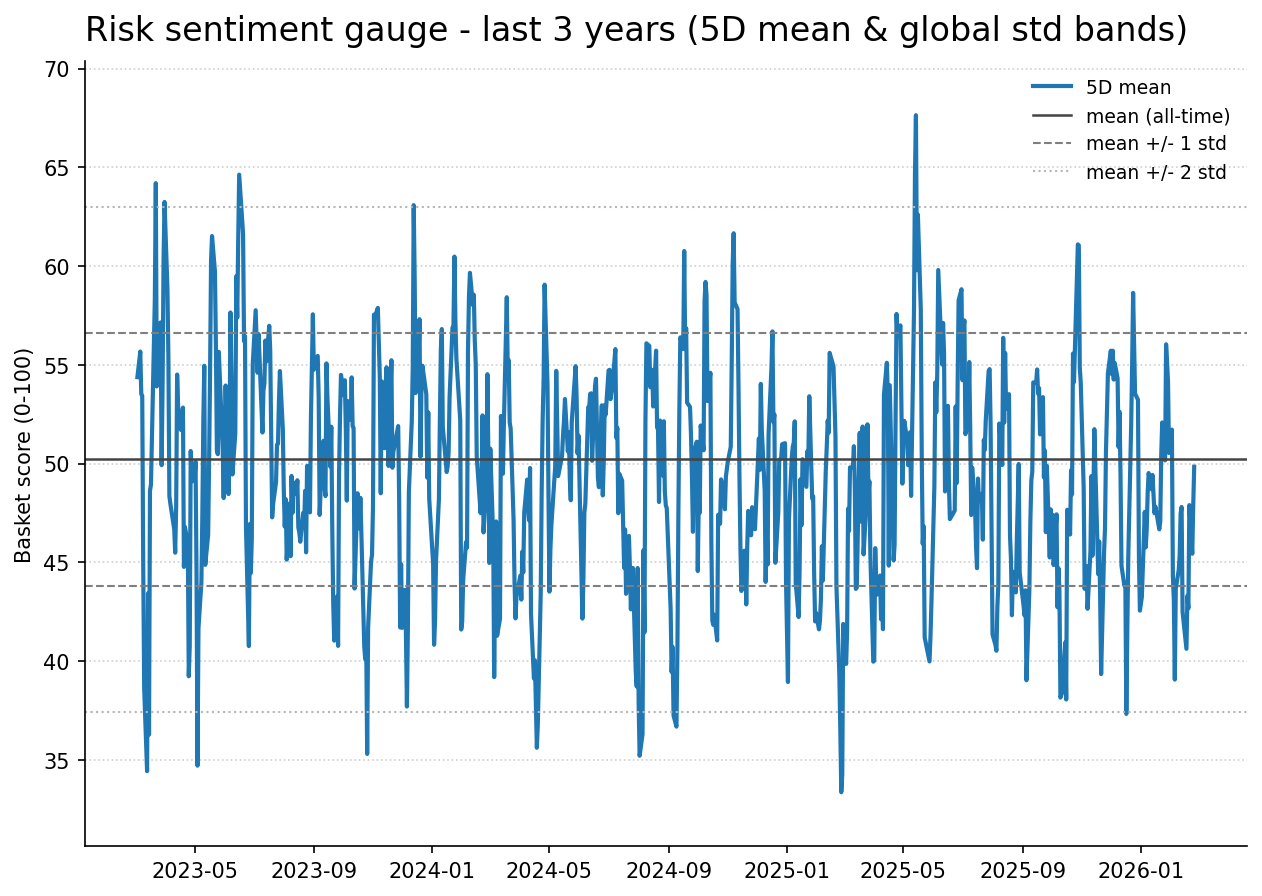 Risk gauge history