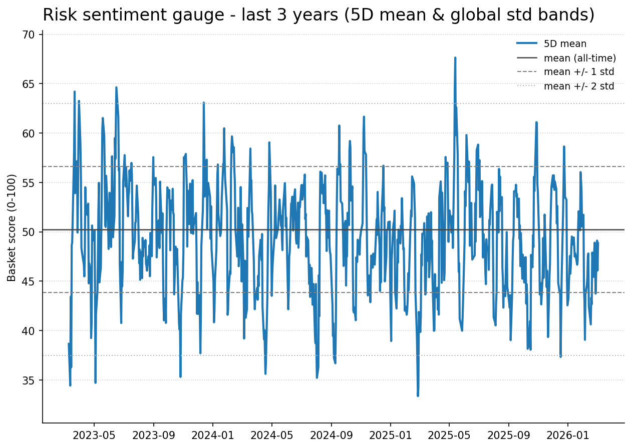 Risk gauge history