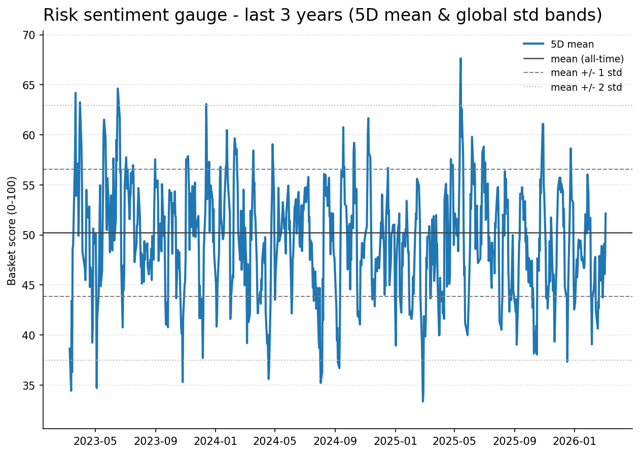 Risk gauge history
