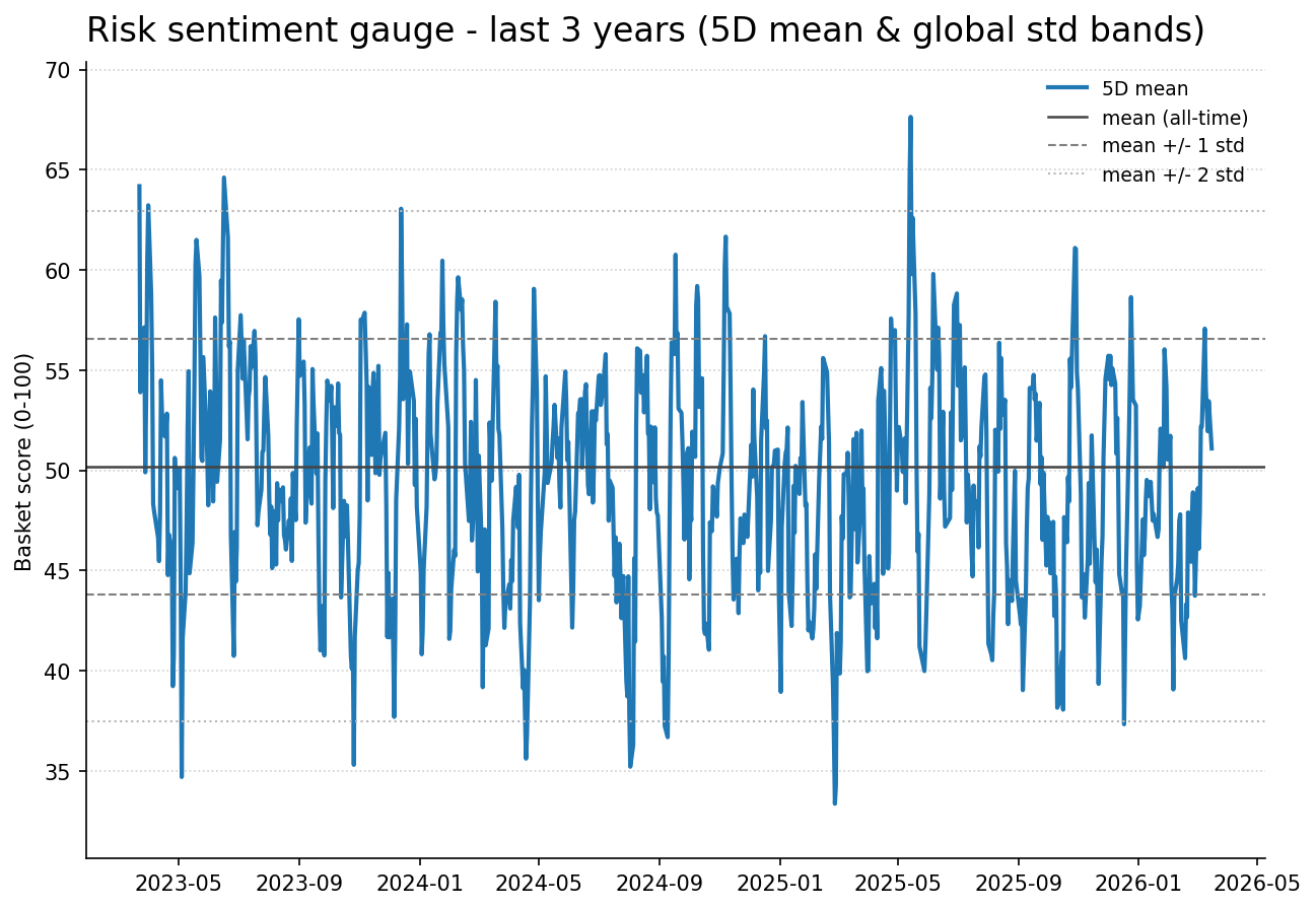 Risk gauge history