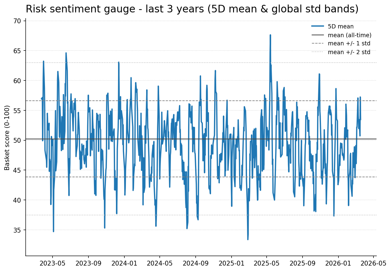Risk gauge history