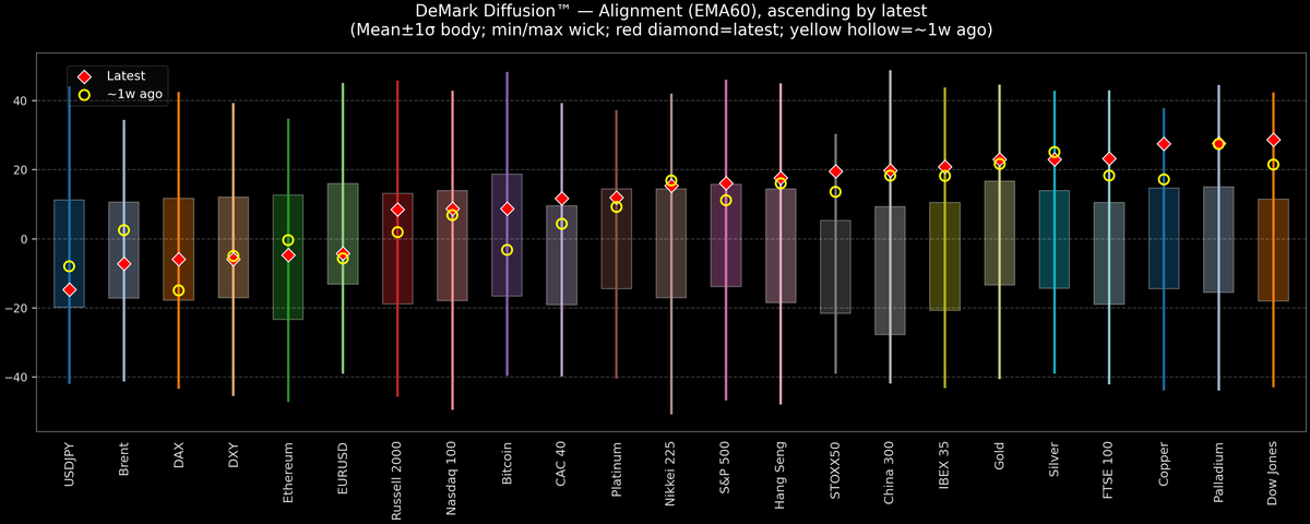 DeMark Diffusion™ - Global Markets - 2025-10-04
