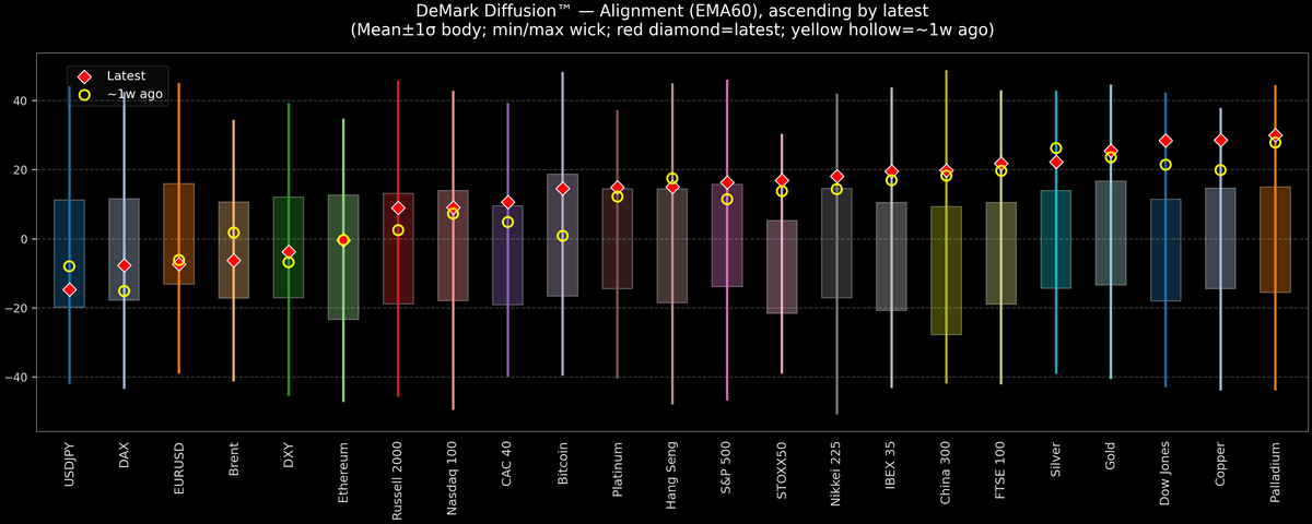 DeMark Diffusion™ - Global Markets - 2025-10-06