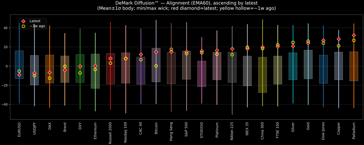 DeMark Diffusion™ - Global Markets - 2025-10-07