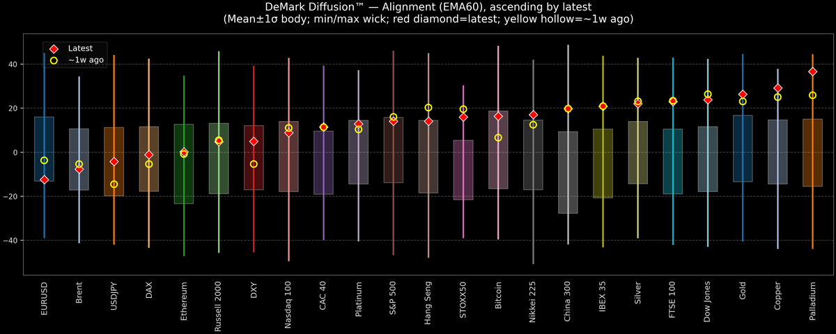 DeMark Diffusion™ - Global Markets - 2025-10-09
