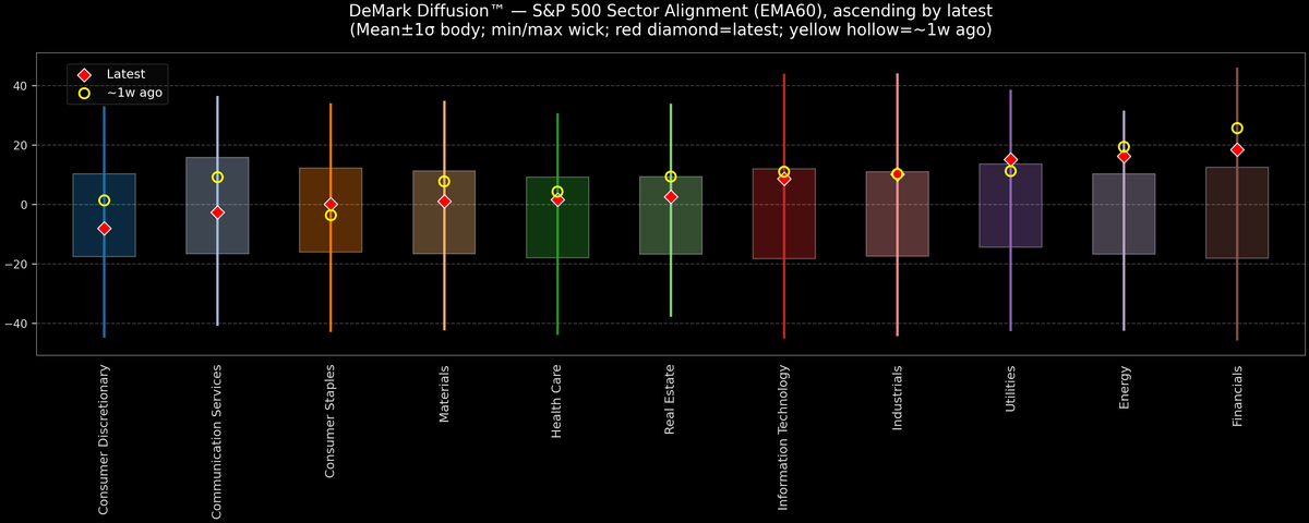 DeMark Diffusion™ - S&P 500 Sectors - 2025-10-13
