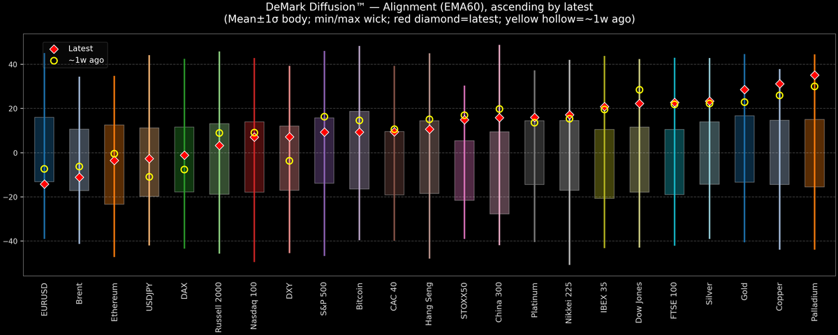 DeMark Diffusion™ - Global Markets - 2025-10-13