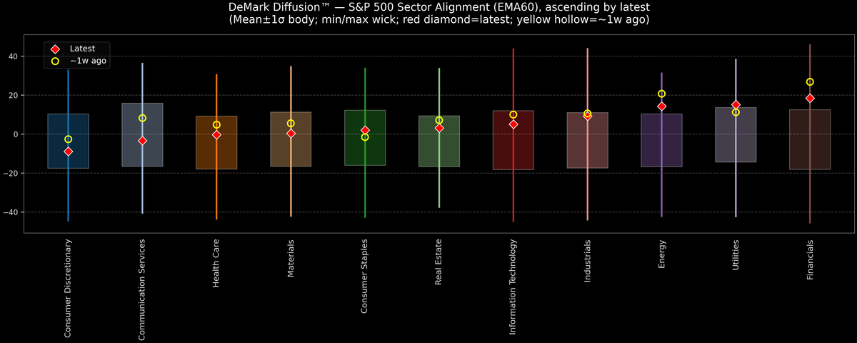 DeMark Diffusion™ - S&P 500 Sectors - 2025-10-14