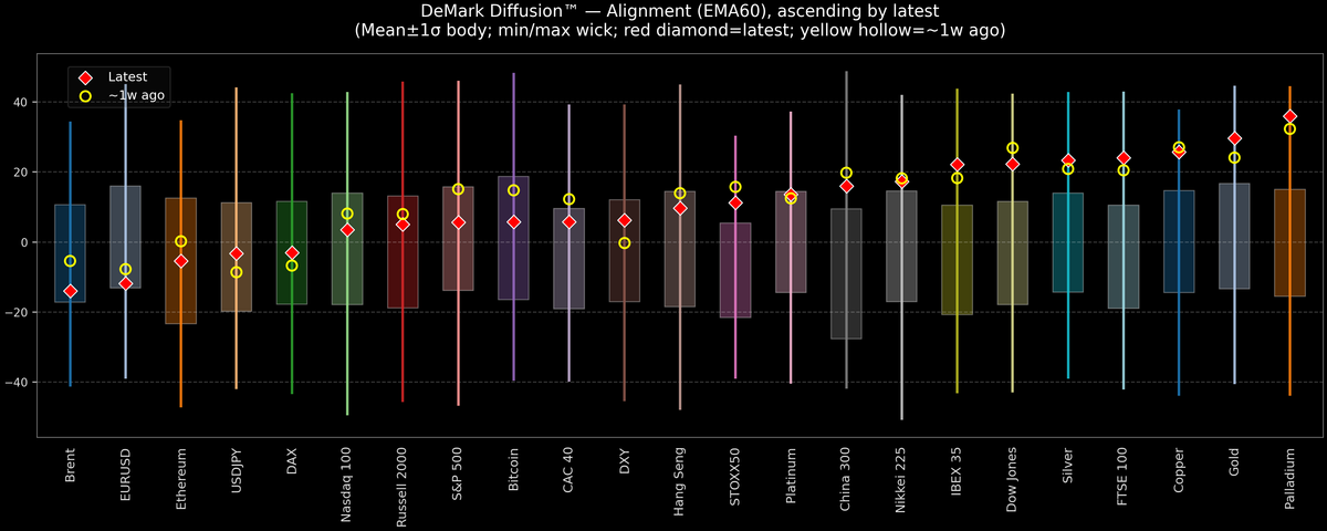 DeMark Diffusion™ - Global Markets - 2025-10-14