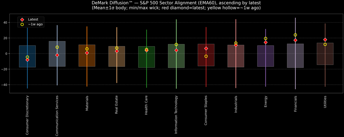 DeMark Diffusion™ - S&P 500 Sectors - 2025-10-15