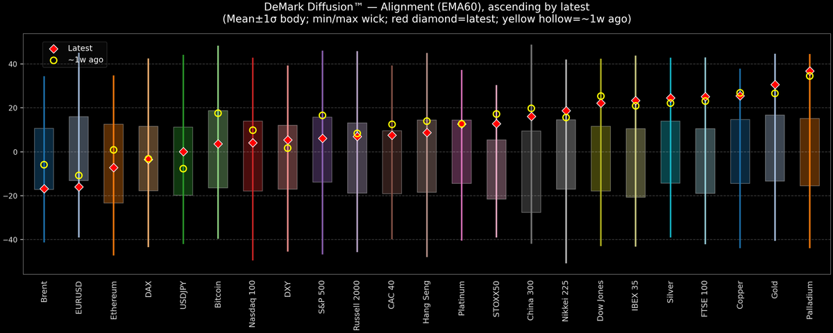 DeMark Diffusion™ - Global Markets - 2025-10-15