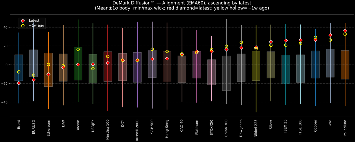 DeMark Diffusion™ - Global Markets - 2025-10-16