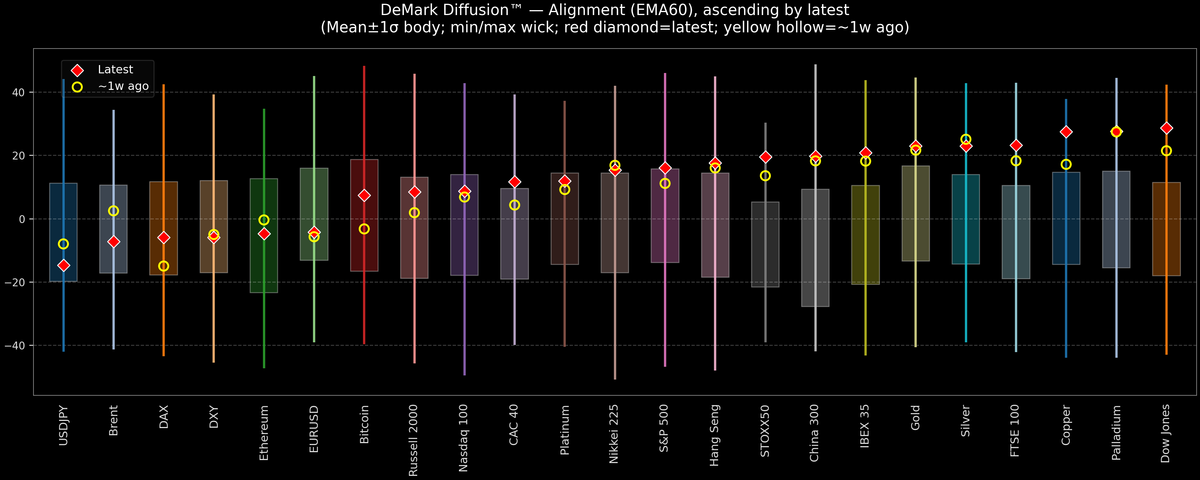 DeMark Diffusion™ - Global Markets - 2025-10-04