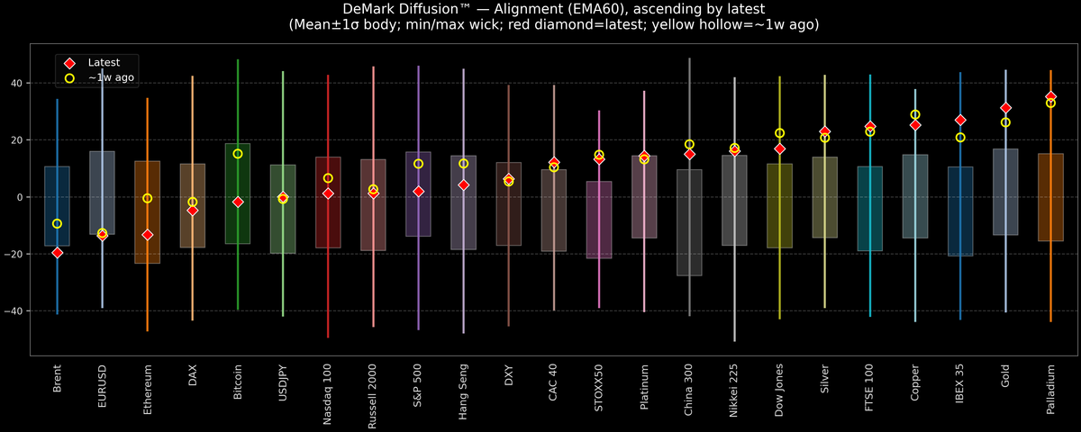 DeMark Diffusion™ - Global Markets - 2025-10-17