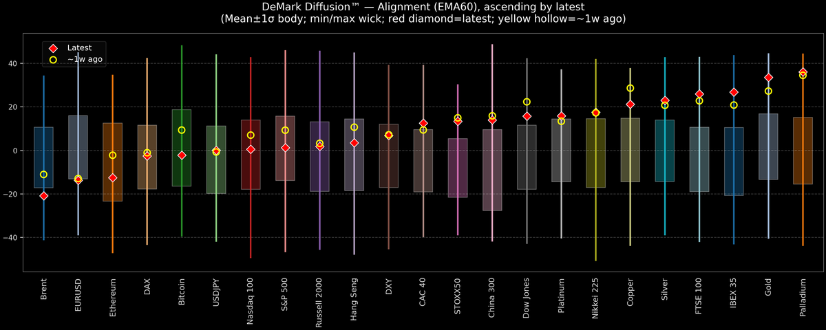 DeMark Diffusion™ - Global Markets - 2025-10-20