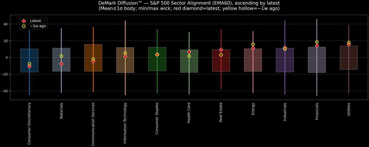 DeMark Diffusion™ - S&P 500 Sectors - 2025-10-21